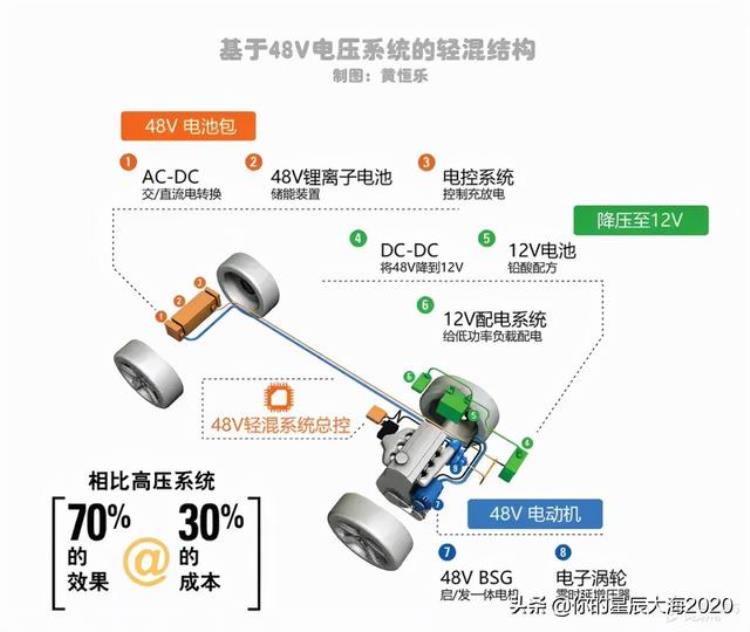 用48v搭12v电源启动汽车「为何汽车需要48V电压系统」