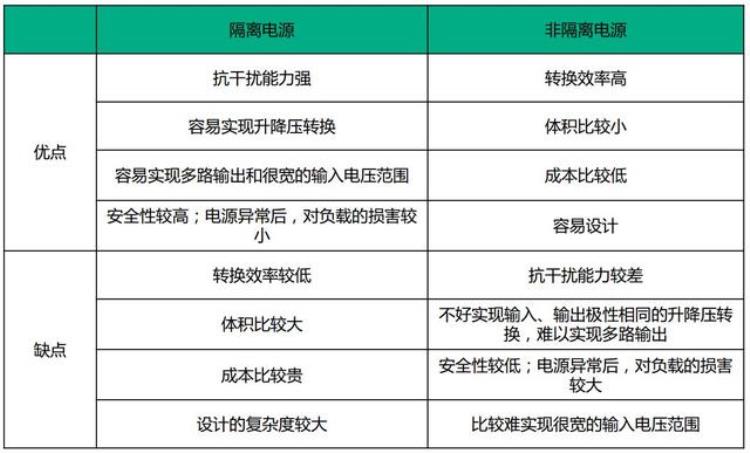 隔离与非隔离电源「隔离电源和非隔离电源入门必看」