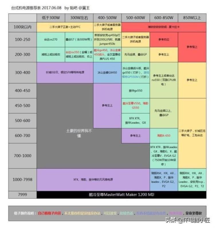 电源功率怎么选择「怎么计算电源功率」