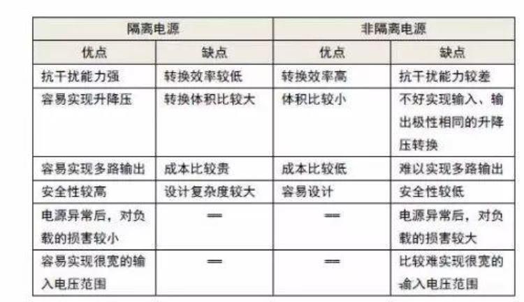 隔离与非隔离电源「隔离电源和非隔离电源入门必看」