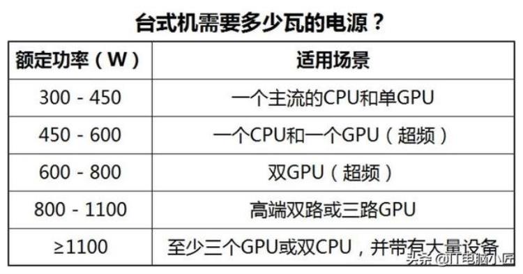 电源功率怎么选择「怎么计算电源功率」