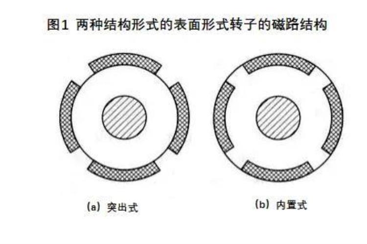 永磁同步电机简述「永磁同步电机简述」