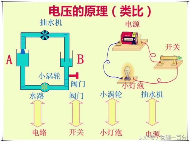 为什么在并联电路中电压处处相等「为什么并联电路中各部分电压会相等初中物理怎么解释」