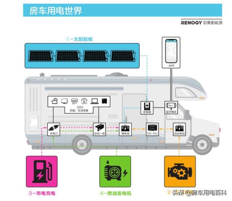 房车用电怎么解决方案「房车上的电力怎么来的4种方式解决房车用电问题」