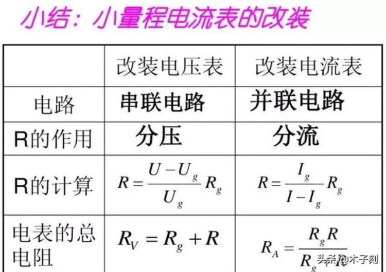 电压表电流表电路故障分析「电压表电流表原理电路故障题型大全一篇文章全搞懂」