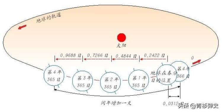 春节为什么每年时间不一样「西方人永远搞不懂为什么中国的春节每一年日期都不一样」