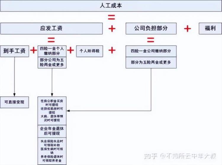 收入包括公积金吗「为啥很多人描述收入都要加上公积金等一些乱七八糟的东西」