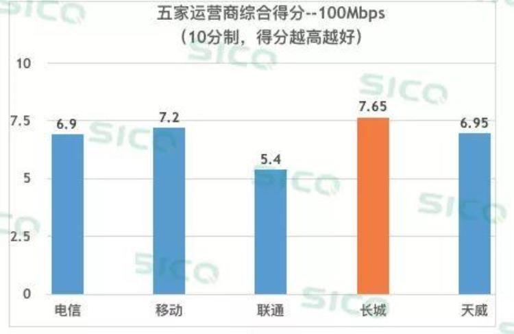 各大运营商宽带对比「五家运营商宽带质量大PK谁胜谁负」