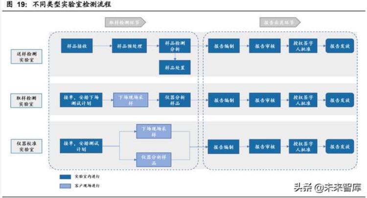 化学分析检测行业的发展「物理与化学检测行业专题研究行业特征扩张周期管理模式分析」