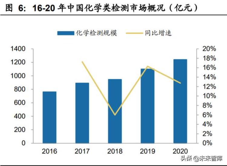 化学分析检测行业的发展「物理与化学检测行业专题研究行业特征扩张周期管理模式分析」