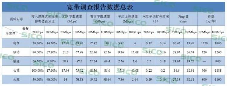 各大运营商宽带对比「五家运营商宽带质量大PK谁胜谁负」