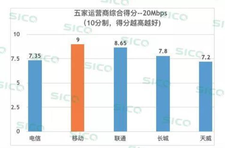 各大运营商宽带对比「五家运营商宽带质量大PK谁胜谁负」