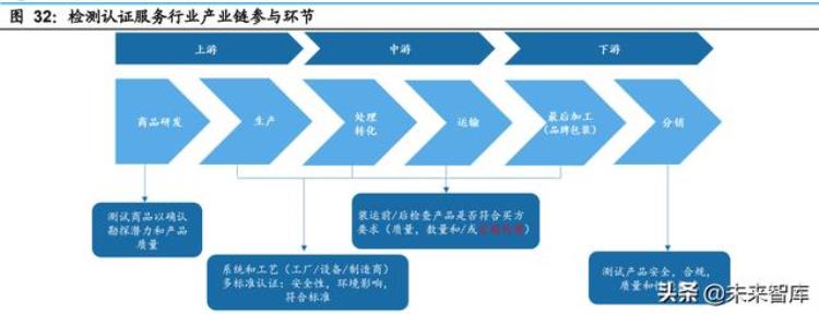 化学分析检测行业的发展「物理与化学检测行业专题研究行业特征扩张周期管理模式分析」