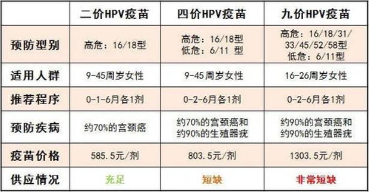 HPV疫苗二价、四价、九价有什么区别「HPV疫苗二价四价和九价有何区别价代表什么意思」