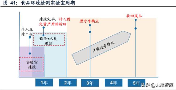 化学分析检测行业的发展「物理与化学检测行业专题研究行业特征扩张周期管理模式分析」