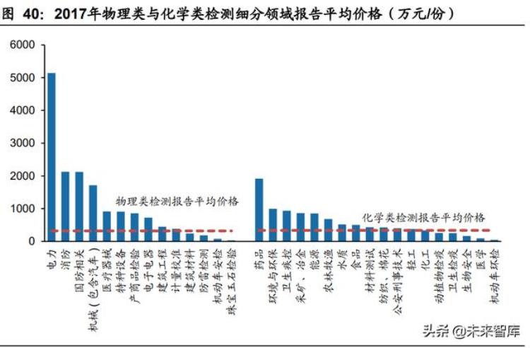 化学分析检测行业的发展「物理与化学检测行业专题研究行业特征扩张周期管理模式分析」