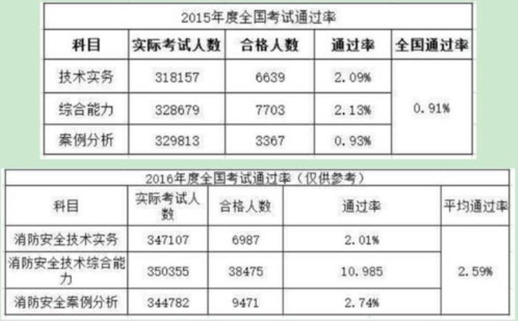 消防工程需要什么专业的建造师「消防工程师与哪个专业建造师搭配最值钱」