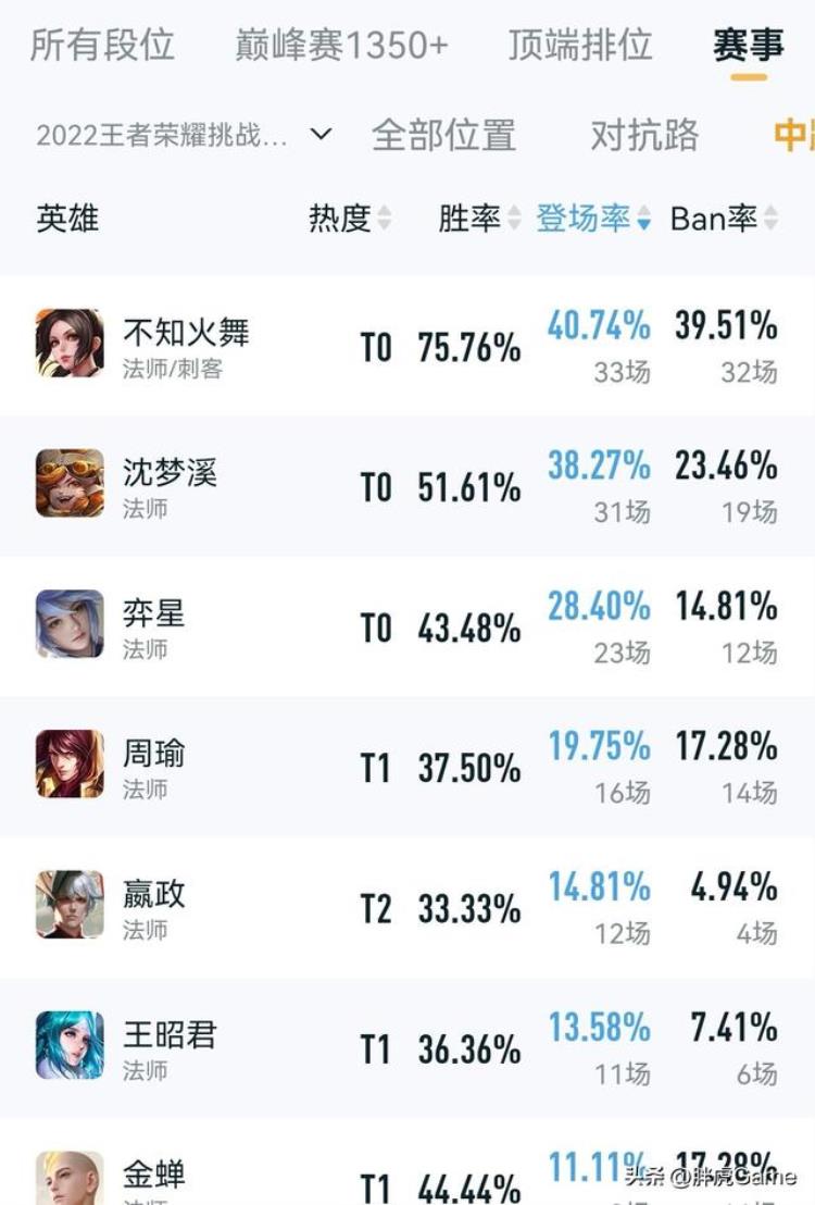 kpl火舞出场率「KPL火舞胜率75％全身控制和位移策划为何迟迟不削弱」