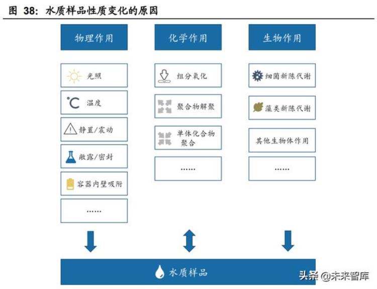 化学分析检测行业的发展「物理与化学检测行业专题研究行业特征扩张周期管理模式分析」