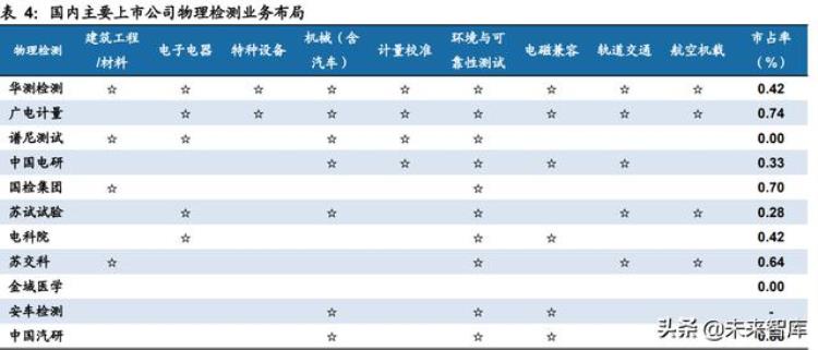 化学分析检测行业的发展「物理与化学检测行业专题研究行业特征扩张周期管理模式分析」