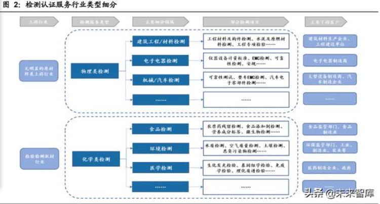 化学分析检测行业的发展「物理与化学检测行业专题研究行业特征扩张周期管理模式分析」