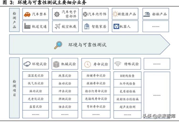 化学分析检测行业的发展「物理与化学检测行业专题研究行业特征扩张周期管理模式分析」