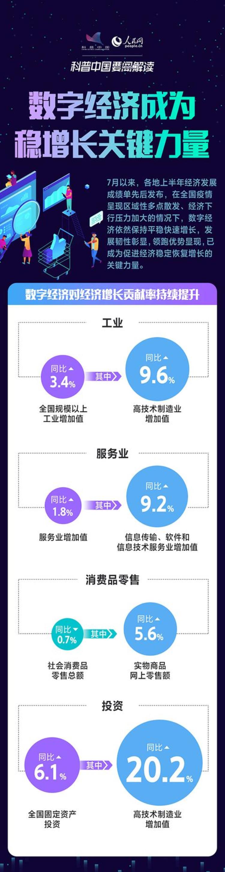 数字经济成为拉动经济增长的主要动能「科普图解数字经济成为稳增长关键力量」