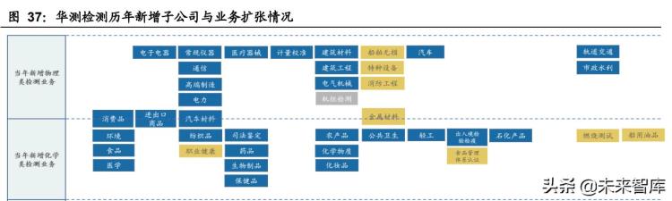 化学分析检测行业的发展「物理与化学检测行业专题研究行业特征扩张周期管理模式分析」