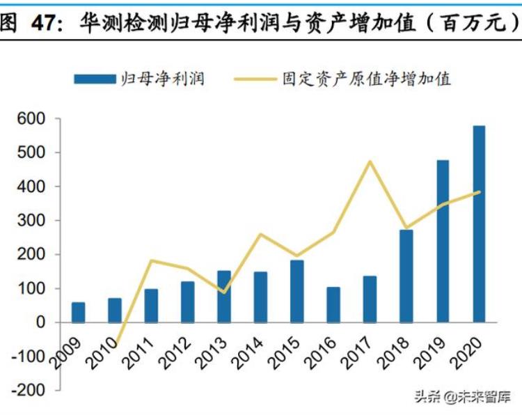 化学分析检测行业的发展「物理与化学检测行业专题研究行业特征扩张周期管理模式分析」