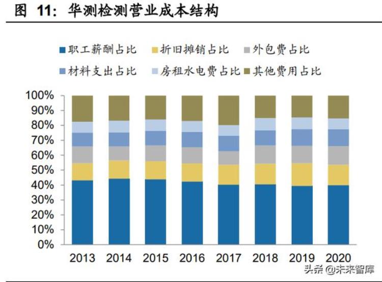 化学分析检测行业的发展「物理与化学检测行业专题研究行业特征扩张周期管理模式分析」