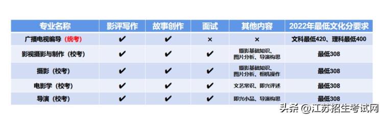 2022年江苏省传媒类编导校考形势分析今年报考的同学可参考