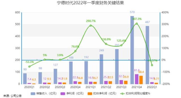 宁德利润低了是因为扛的时代担子重了