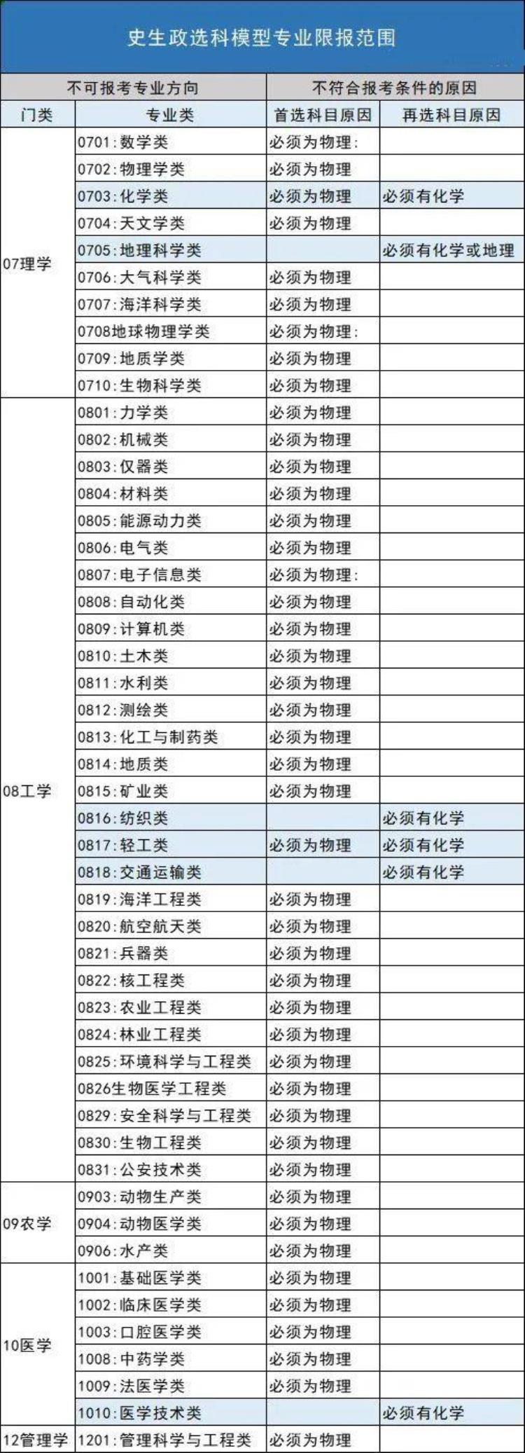 新高考选科组合专业覆盖率「20种新高考选科组合深度分析不同组合覆盖率相差近50」