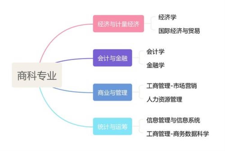 泛商科包括哪些专业「泛商科类的这些你熟悉的热门专业解析上篇」