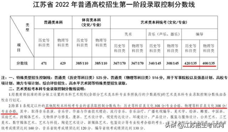 2022年江苏省传媒类编导校考形势分析今年报考的同学可参考