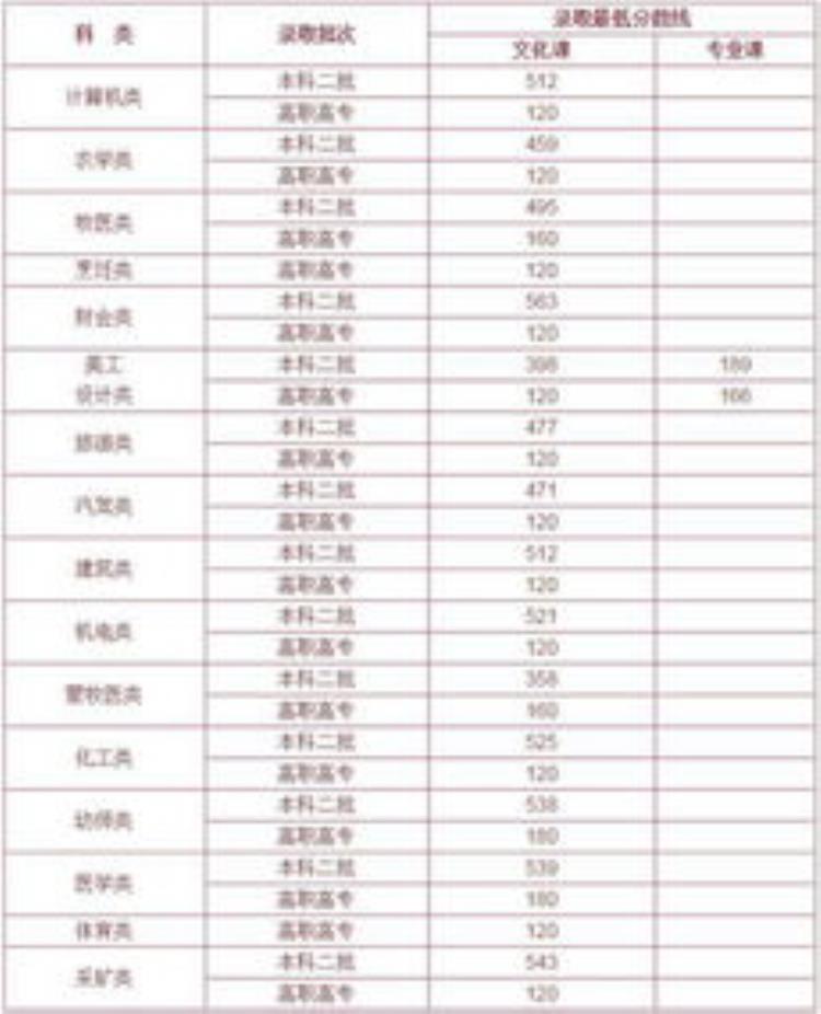 高考多少分能学护理「高考分数公布了你会劝考生学护理吗」