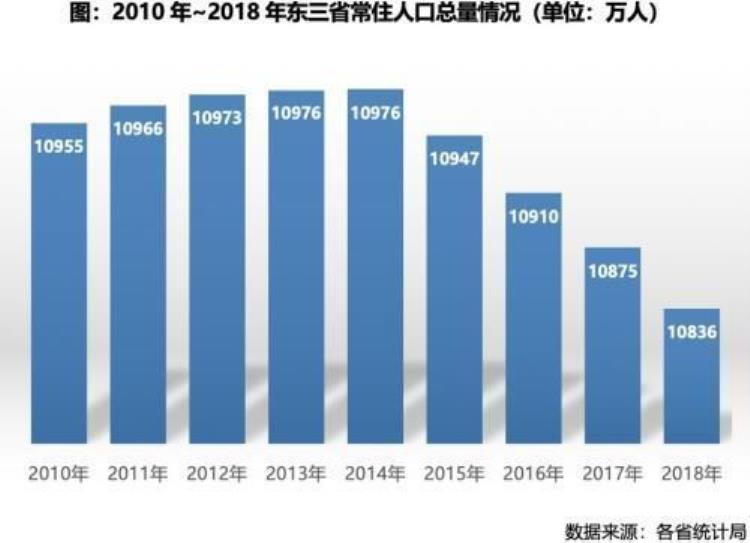 为什么东北会衰退?还可能复兴吗?「东北衰落真正的原因是什么未来东北可能振兴吗」