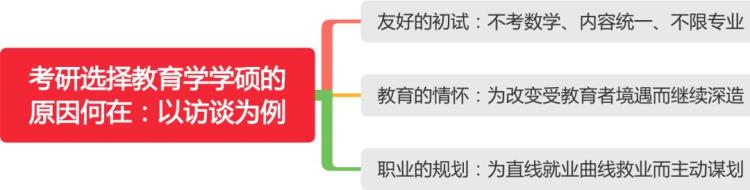 闫嘉慧考研选择教育学学硕的原因何在以访谈为例