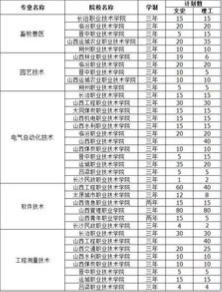 高职单招哪些专业好「高职单招选择什么专业比较好考生务必要看完」