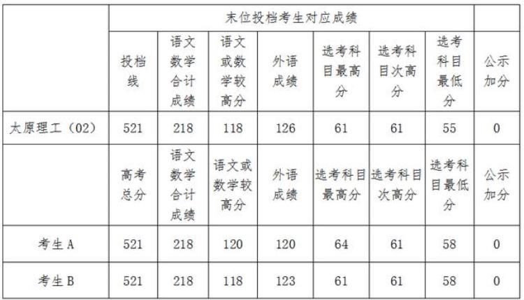 上海市教育考试院负责人就本科普通批次投档线公布答记者问