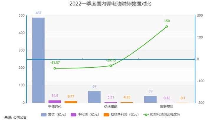 宁德利润低了是因为扛的时代担子重了