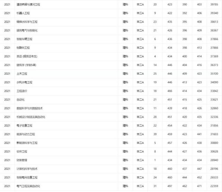 长春工程学院有专业级差吗「长春工程大学为啥要用专业级差这一点很重要报考时要注意」