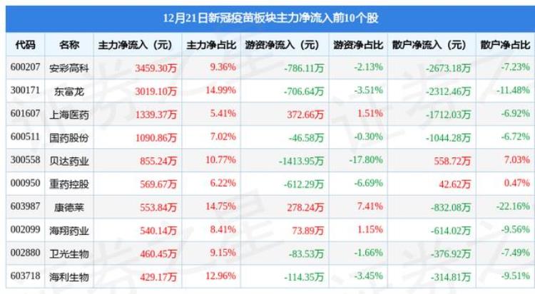 新冠疫苗股大跌「新冠疫苗板块12月21日跌038凯美特气领跌主力资金净流出604亿元」