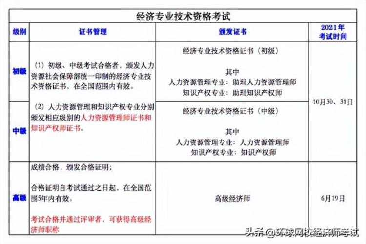 中级经济师知识产权证书「知识产权师经济师经济技术资格证书是一回事吗」