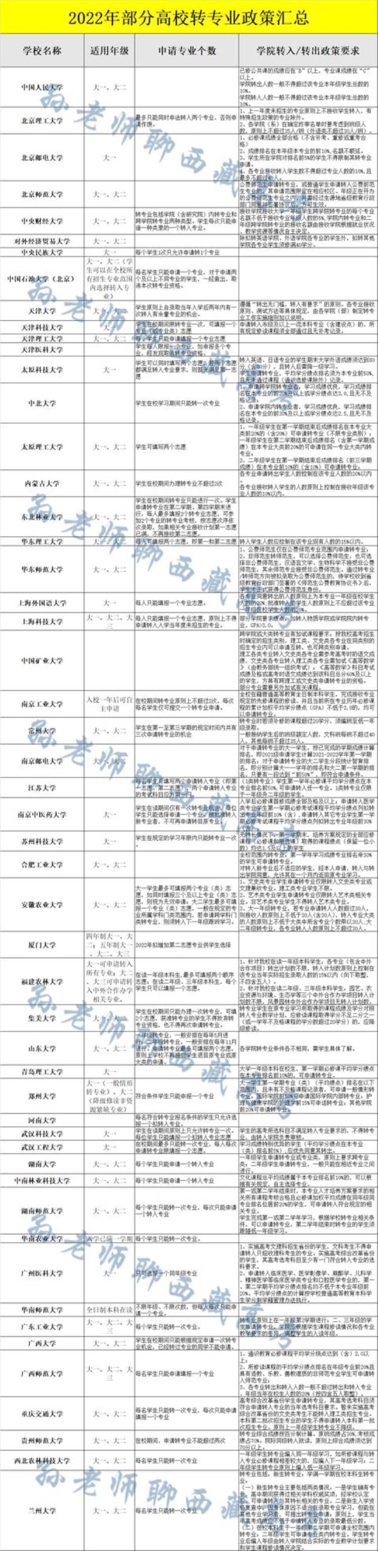 西藏民族大学转专业政策「西藏高考知识大学本科转专业政策情况解读」