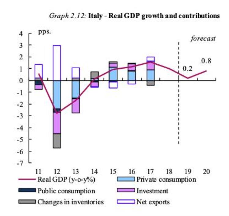 20年近乎零增长10年内3次衰退意大利经济怎么了