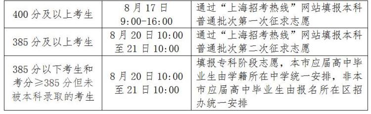 上海市教育考试院负责人就本科普通批次投档线公布答记者问