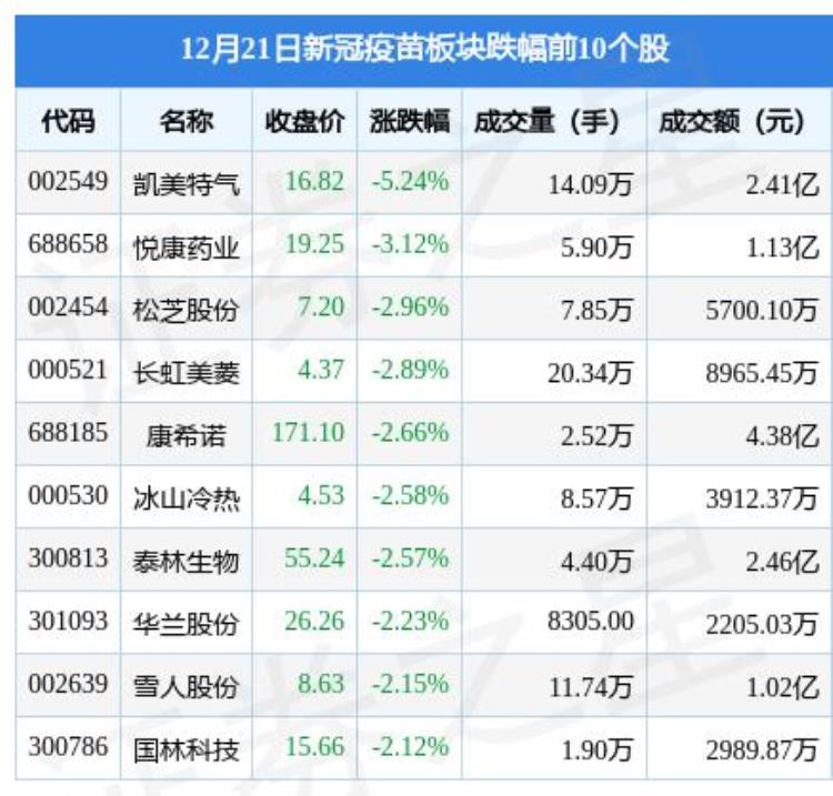 新冠疫苗股大跌「新冠疫苗板块12月21日跌038凯美特气领跌主力资金净流出604亿元」