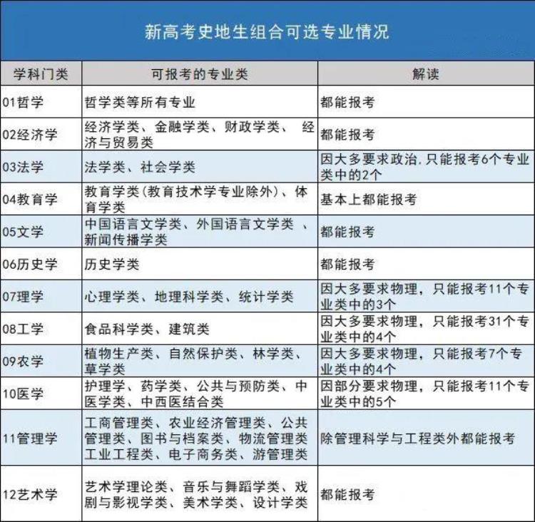 新高考选科组合专业覆盖率「20种新高考选科组合深度分析不同组合覆盖率相差近50」