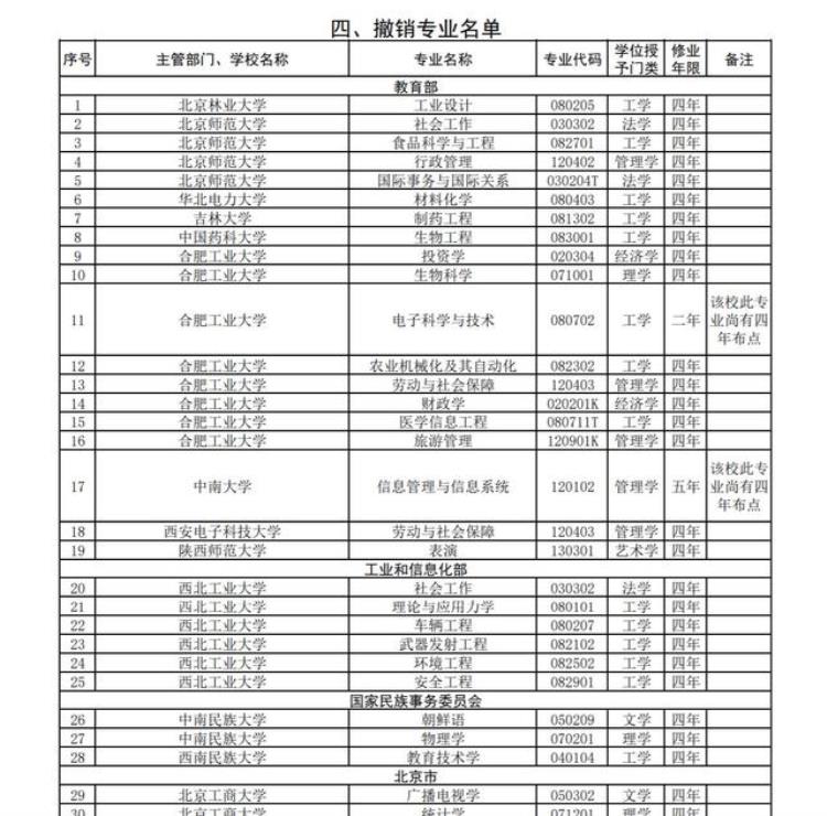 今年国家教育部要撤销五百多个专业 是这样吗?「教育部为什么撤销804个专业这个专业为什么被33所高校抛弃」